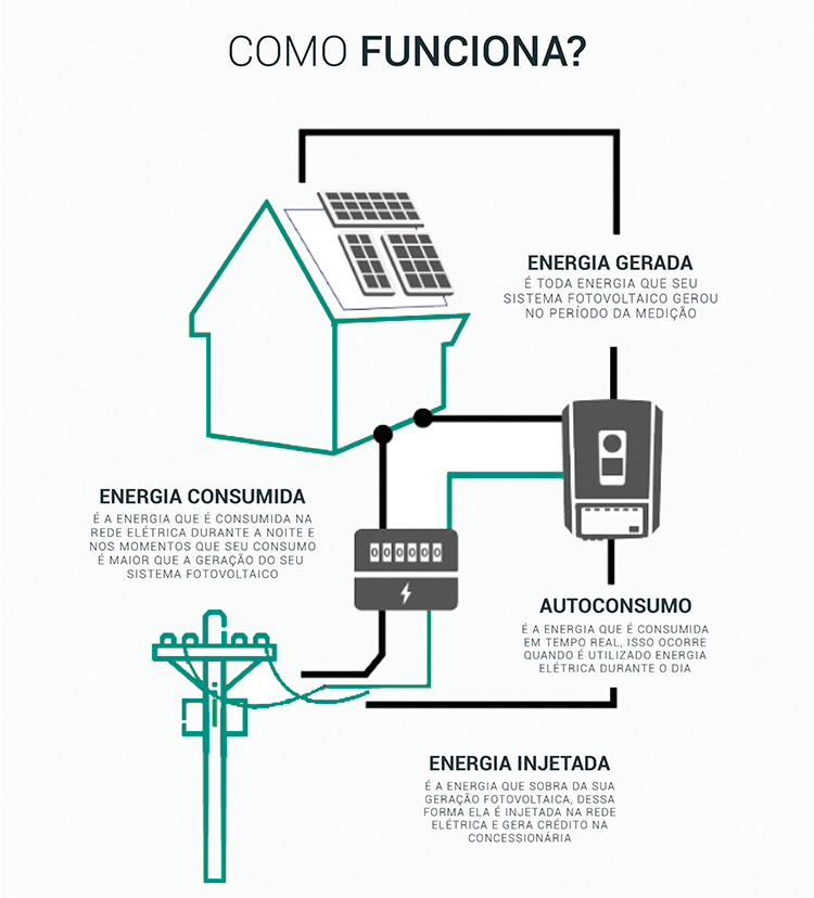 Funcionamento didático da energia gerada, consumida, autoconsumo e energia injetada no sistema fotovoltaico.